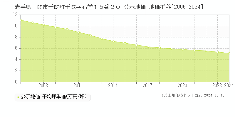 岩手県一関市千厩町千厩字石堂１５番２０ 公示地価 地価推移[2006-2024]