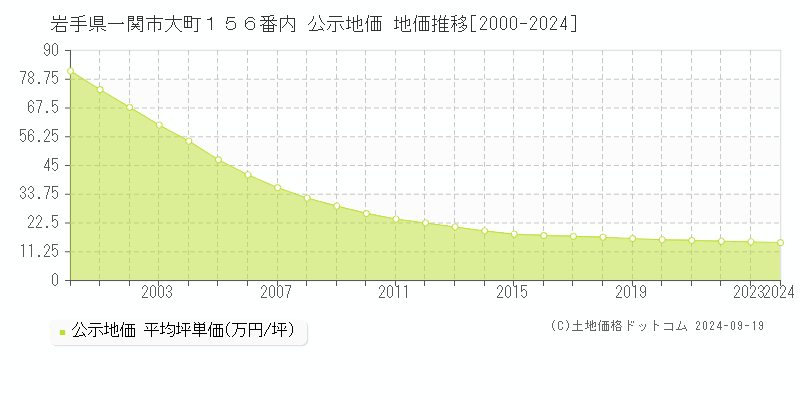 岩手県一関市大町１５６番内 公示地価 地価推移[2000-2024]