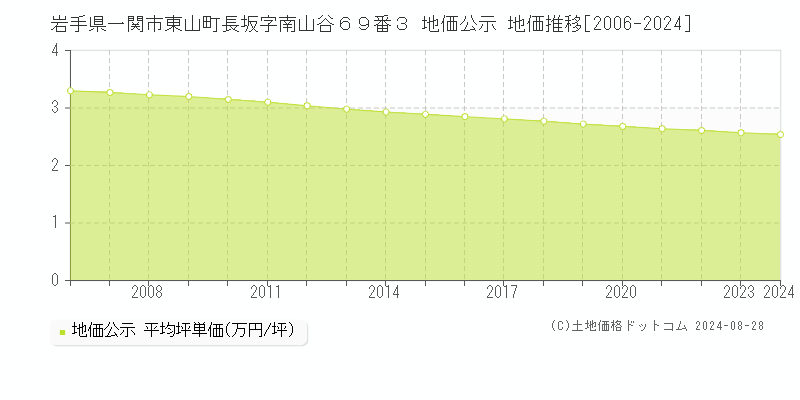 岩手県一関市東山町長坂字南山谷６９番３ 地価公示 地価推移[2006-2024]