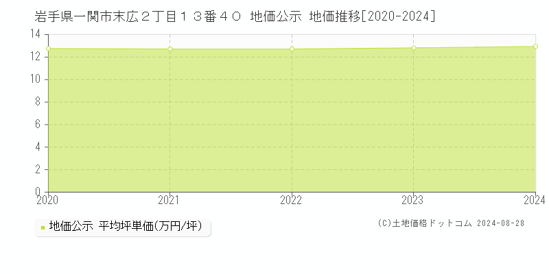 岩手県一関市末広２丁目１３番４０ 公示地価 地価推移[2020-2024]