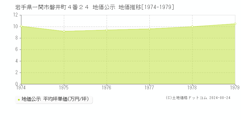 岩手県一関市磐井町４番２４ 公示地価 地価推移[1974-1979]