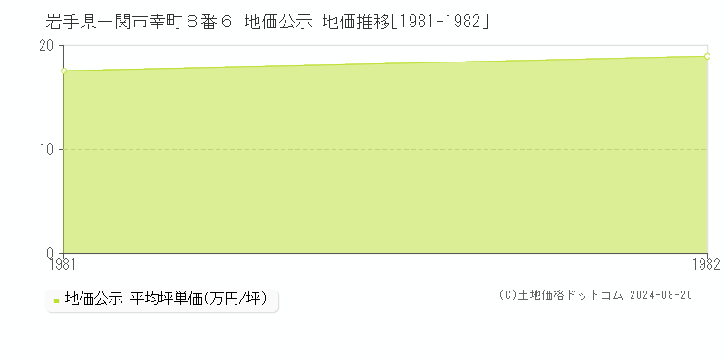 岩手県一関市幸町８番６ 地価公示 地価推移[1981-1982]