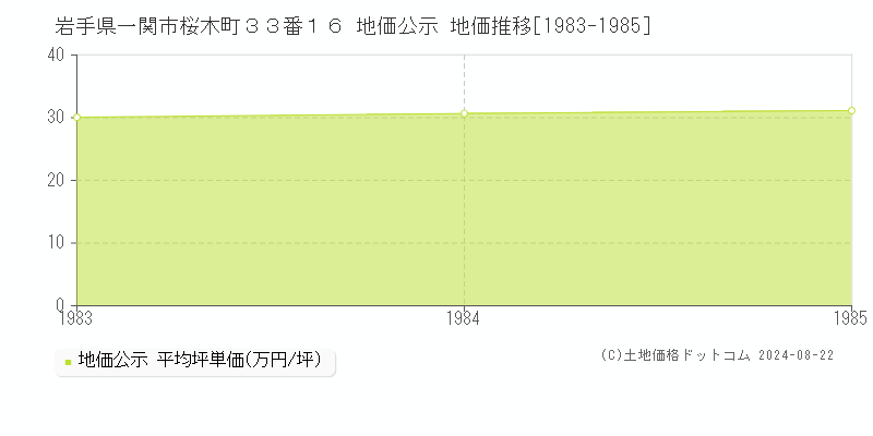 岩手県一関市桜木町３３番１６ 地価公示 地価推移[1983-1985]