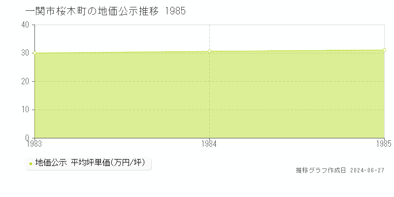 一関市桜木町の地価公示推移グラフ 