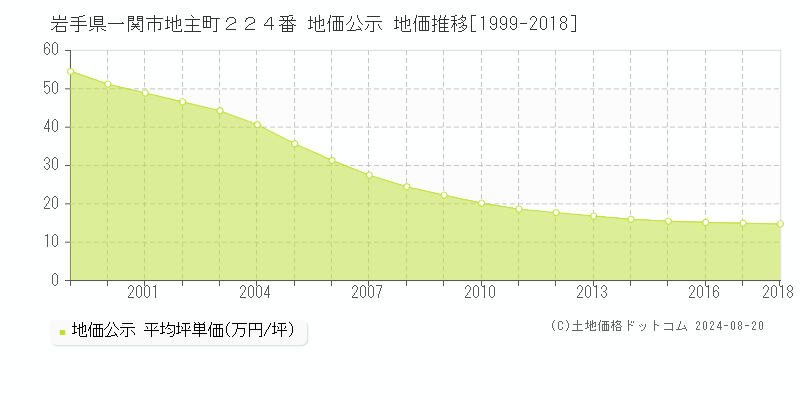 岩手県一関市地主町２２４番 公示地価 地価推移[1999-2018]