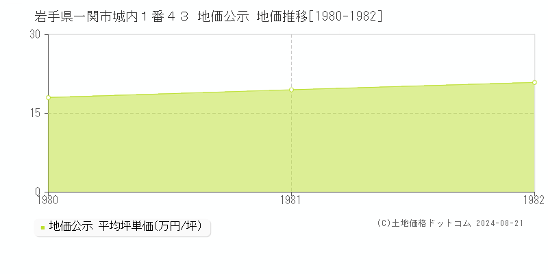 岩手県一関市城内１番４３ 公示地価 地価推移[1980-1982]