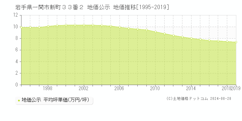 岩手県一関市新町３３番２ 地価公示 地価推移[1995-2019]