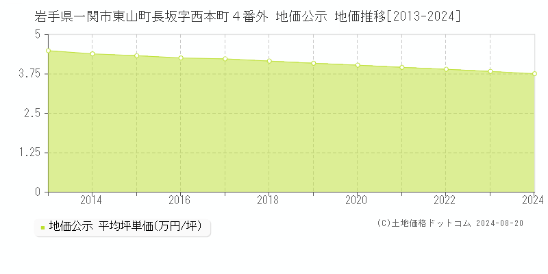 岩手県一関市東山町長坂字西本町４番外 地価公示 地価推移[2013-2023]