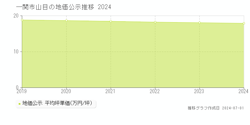 一関市山目の地価公示推移グラフ 