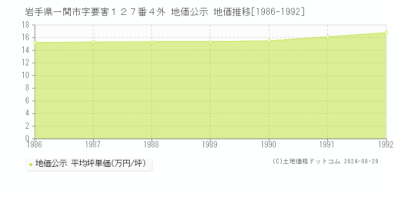 岩手県一関市字要害１２７番４外 公示地価 地価推移[1986-1992]