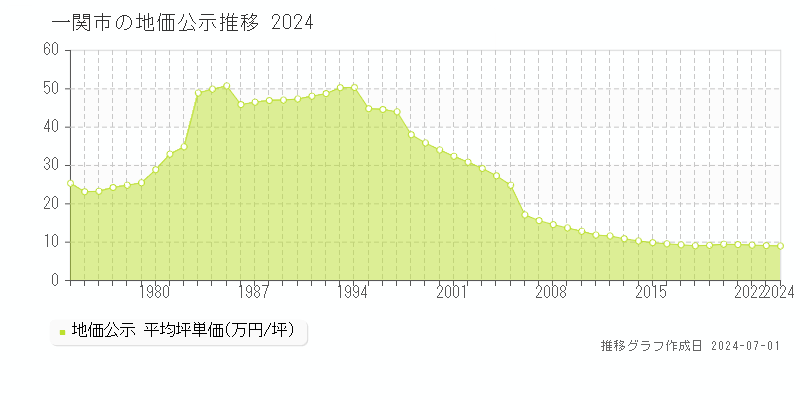 一関市全域の地価公示推移グラフ 
