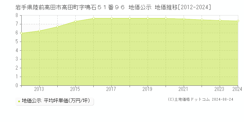 岩手県陸前高田市高田町字鳴石５１番９６ 公示地価 地価推移[2012-2024]