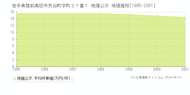 岩手県陸前高田市気仙町字町２１番１ 地価公示 地価推移[1995-2001]