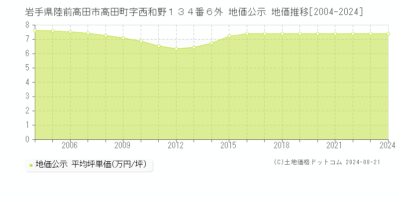 岩手県陸前高田市高田町字西和野１３４番６外 地価公示 地価推移[2004-2024]