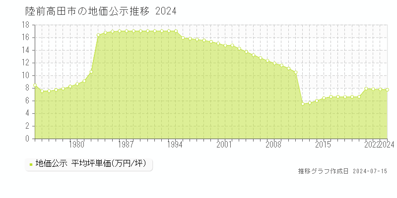 陸前高田市(岩手県)の地価公示推移グラフ [1970-2024年]