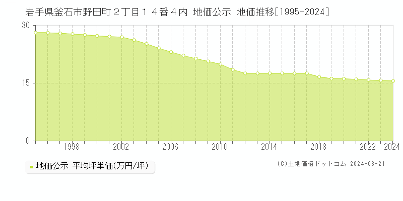 岩手県釜石市野田町２丁目１４番４内 公示地価 地価推移[1995-2024]