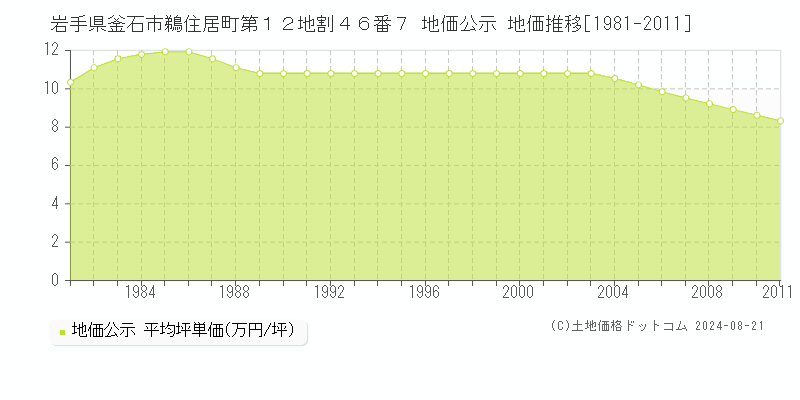 岩手県釜石市鵜住居町第１２地割４６番７ 公示地価 地価推移[1981-2011]