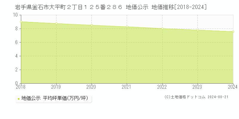 岩手県釜石市大平町２丁目１２５番２８６ 公示地価 地価推移[2018-2024]