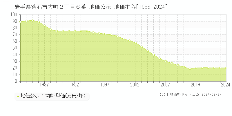 岩手県釜石市大町２丁目６番 地価公示 地価推移[1983-2024]