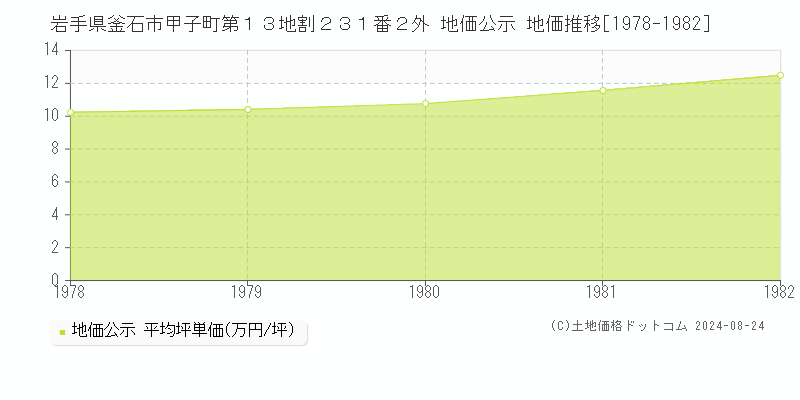 岩手県釜石市甲子町第１３地割２３１番２外 地価公示 地価推移[1978-1982]