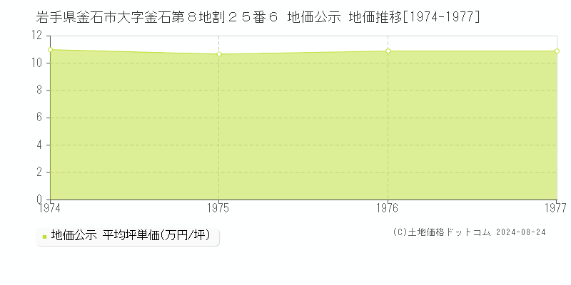 岩手県釜石市大字釜石第８地割２５番６ 地価公示 地価推移[1974-1977]