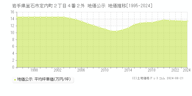 岩手県釜石市定内町２丁目４番２外 公示地価 地価推移[1995-2024]