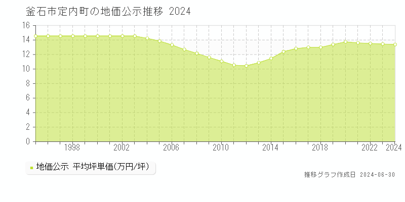 釜石市定内町の地価公示推移グラフ 