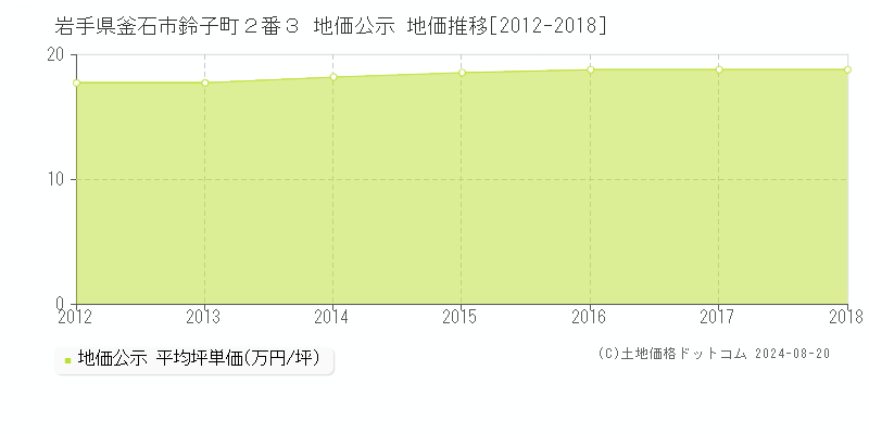 岩手県釜石市鈴子町２番３ 公示地価 地価推移[2012-2018]