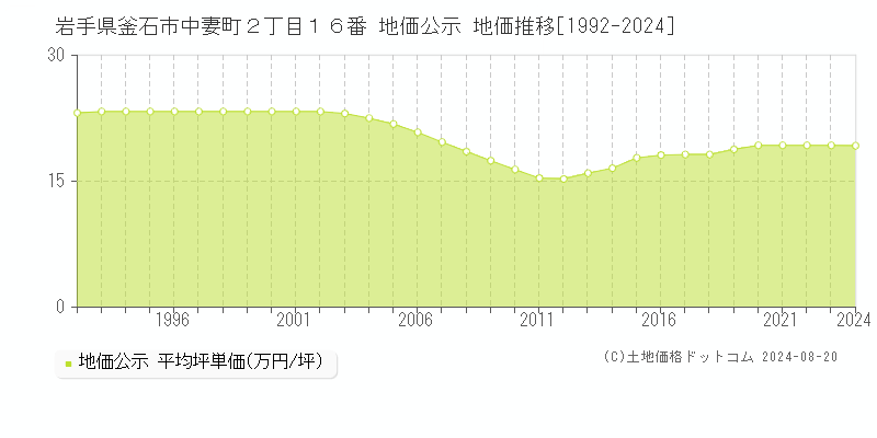 岩手県釜石市中妻町２丁目１６番 地価公示 地価推移[1992-2024]