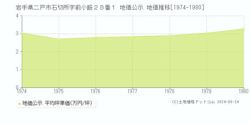 岩手県二戸市石切所字前小路２８番１ 地価公示 地価推移[1974-1980]