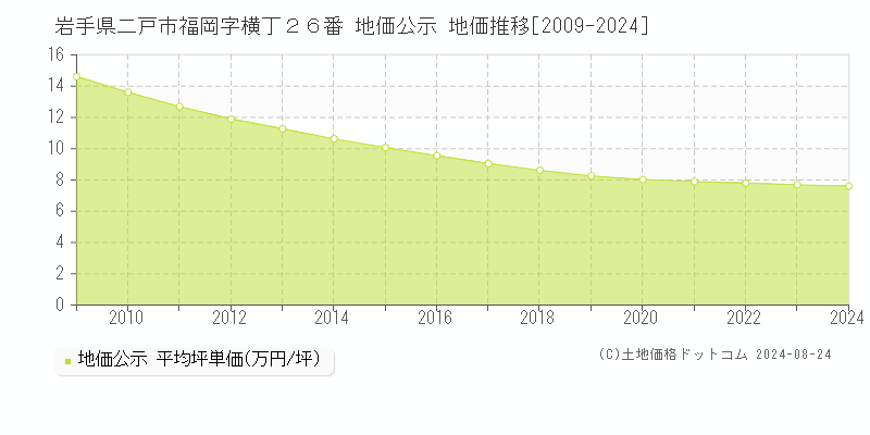 岩手県二戸市福岡字横丁２６番 地価公示 地価推移[2009-2024]