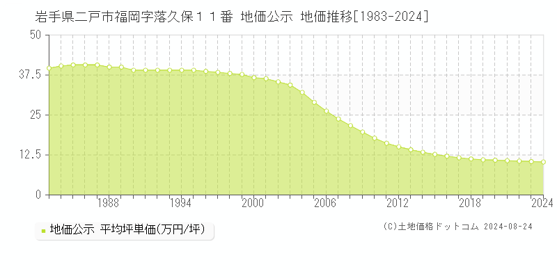 岩手県二戸市福岡字落久保１１番 公示地価 地価推移[1983-2024]