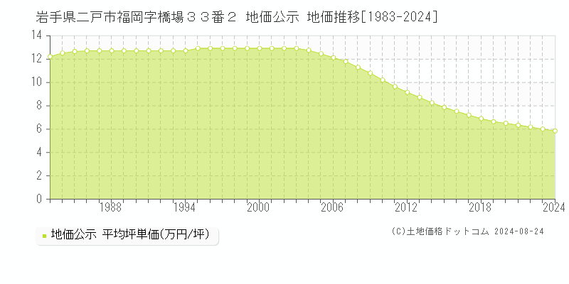 岩手県二戸市福岡字橋場３３番２ 地価公示 地価推移[1983-2024]