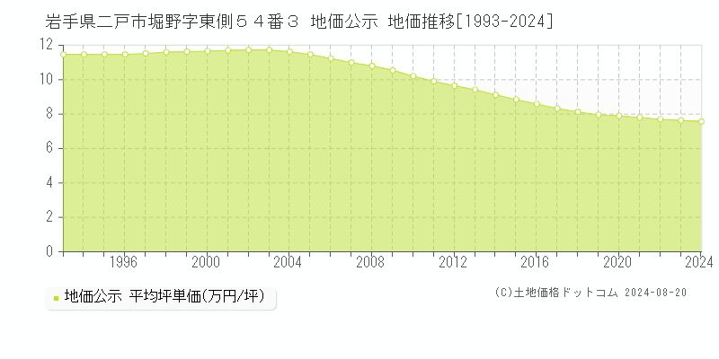 岩手県二戸市堀野字東側５４番３ 地価公示 地価推移[1993-2024]