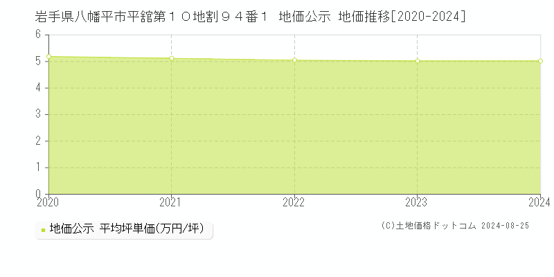 岩手県八幡平市平舘第１０地割９４番１ 公示地価 地価推移[2020-2024]