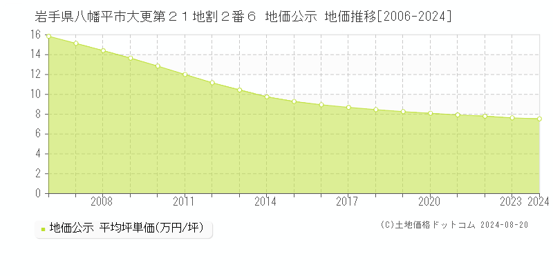 岩手県八幡平市大更第２１地割２番６ 公示地価 地価推移[2006-2024]