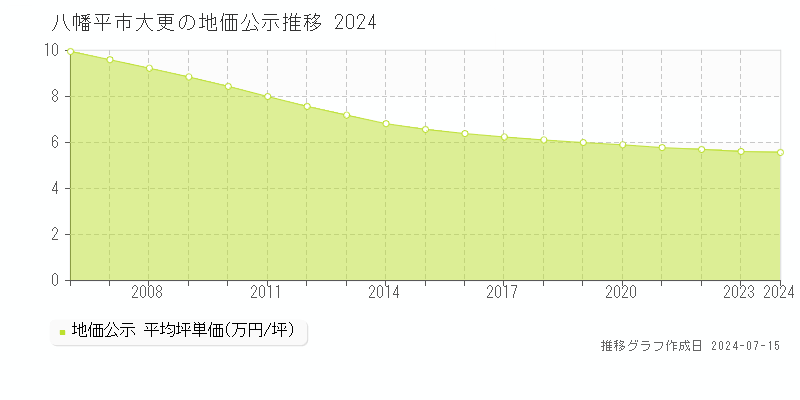 岩手県八幡平市大更の地価公示推移グラフ 