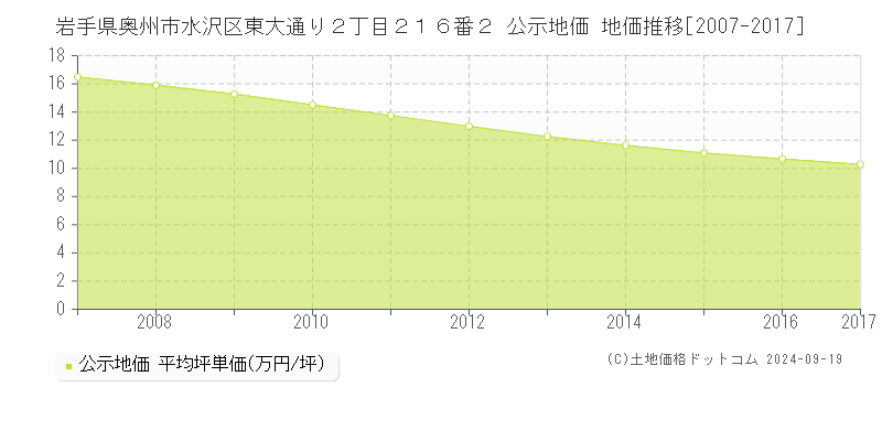 岩手県奥州市水沢区東大通り２丁目２１６番２ 公示地価 地価推移[2007-2014]