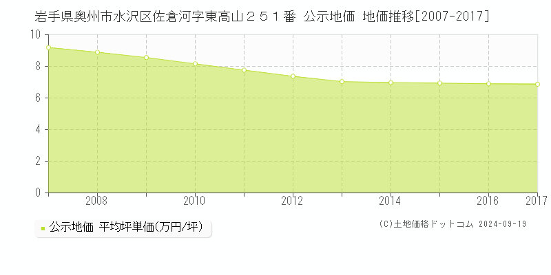 岩手県奥州市水沢区佐倉河字東高山２５１番 公示地価 地価推移[2007-2017]