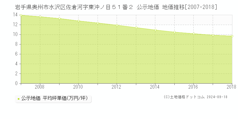 岩手県奥州市水沢区佐倉河字東沖ノ目５１番２ 公示地価 地価推移[2007-2017]