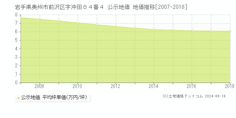 岩手県奥州市前沢区字沖田８４番４ 公示地価 地価推移[2007-2017]