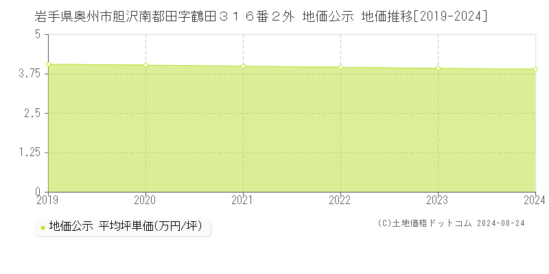 岩手県奥州市胆沢南都田字鶴田３１６番２外 地価公示 地価推移[2019-2022]