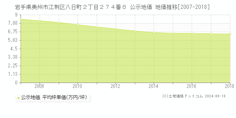 岩手県奥州市江刺区八日町２丁目２７４番８ 公示地価 地価推移[2007-2010]