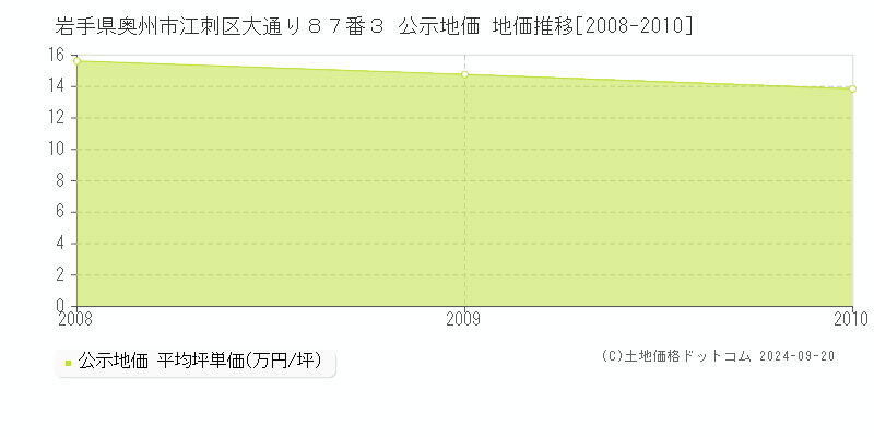 岩手県奥州市江刺区大通り８７番３ 公示地価 地価推移[2008-2010]