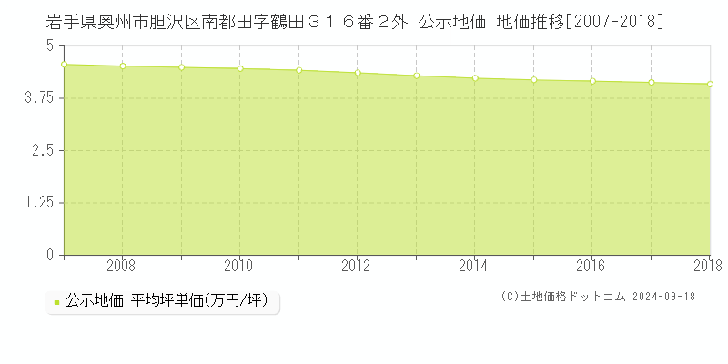 岩手県奥州市胆沢区南都田字鶴田３１６番２外 公示地価 地価推移[2007-2008]