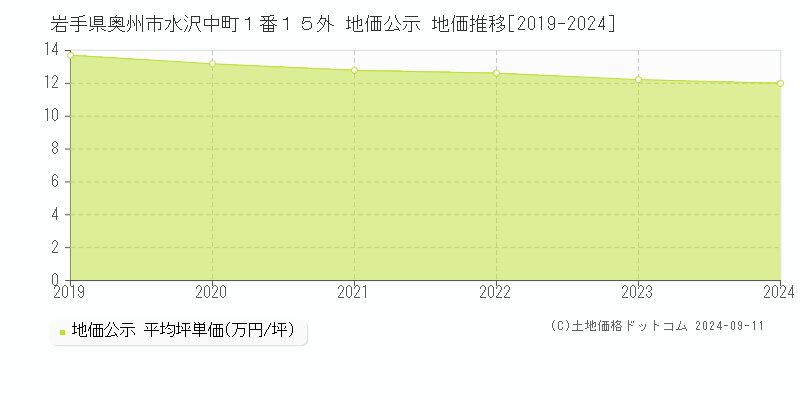 岩手県奥州市水沢中町１番１５外 地価公示 地価推移[2019-2021]