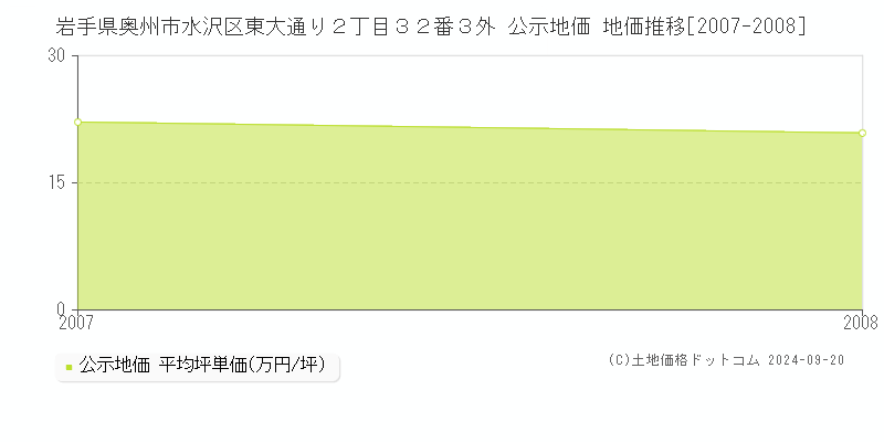 岩手県奥州市水沢区東大通り２丁目３２番３外 公示地価 地価推移[2007-2008]