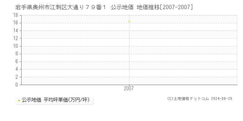 岩手県奥州市江刺区大通り７９番１ 公示地価 地価推移[2007-2007]