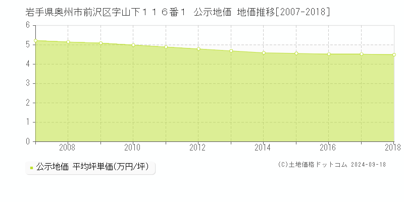 岩手県奥州市前沢区字山下１１６番１ 公示地価 地価推移[2007-2015]