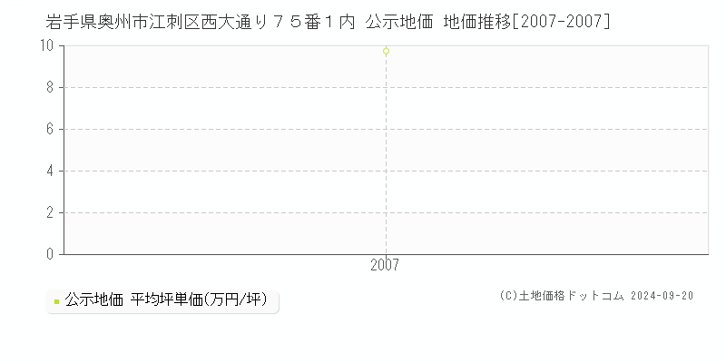 岩手県奥州市江刺区西大通り７５番１内 公示地価 地価推移[2007-2007]